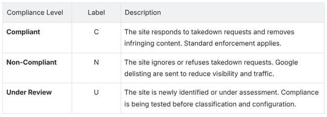 Compliance Level screenshot