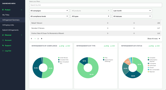 Infringement Details pie charts