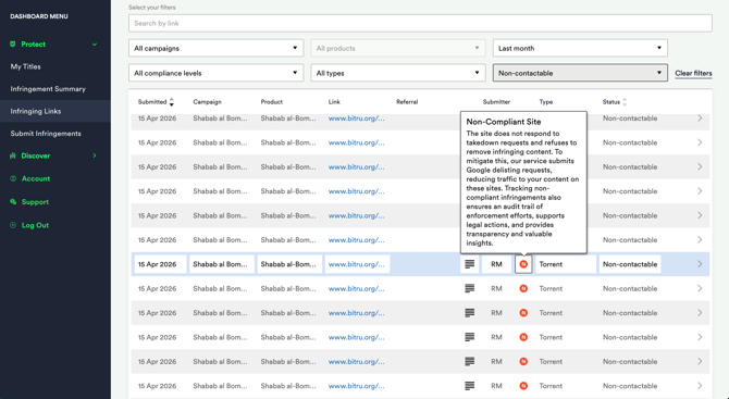 Infringing Links - Compliance Level column (filtered to Non-contactable)